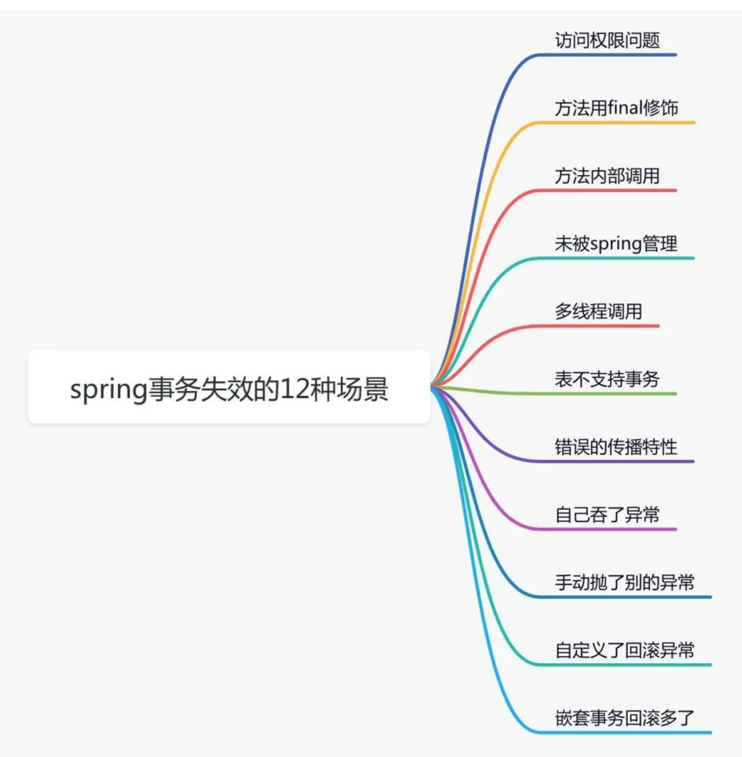 事务失效的场景